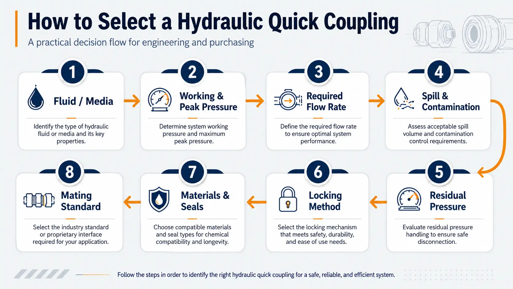 Hydraulic quick coupling selection flow based on fluid, pressure, flow and interface standard