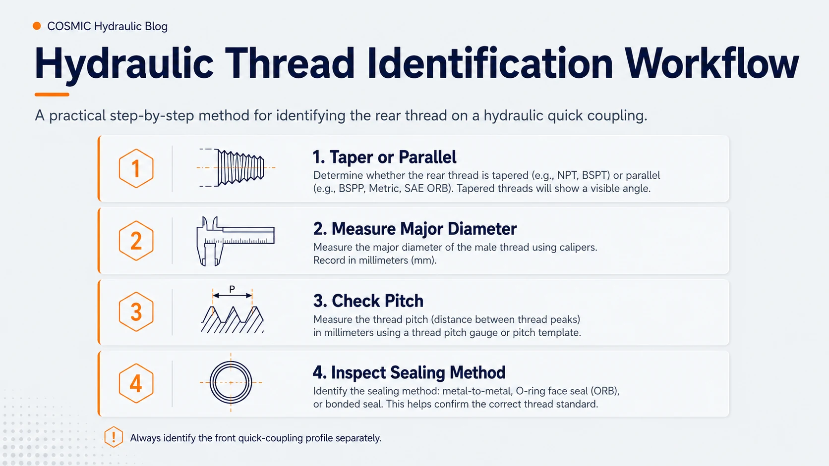 Step-by-step hydraulic quick coupling thread identification workflow
