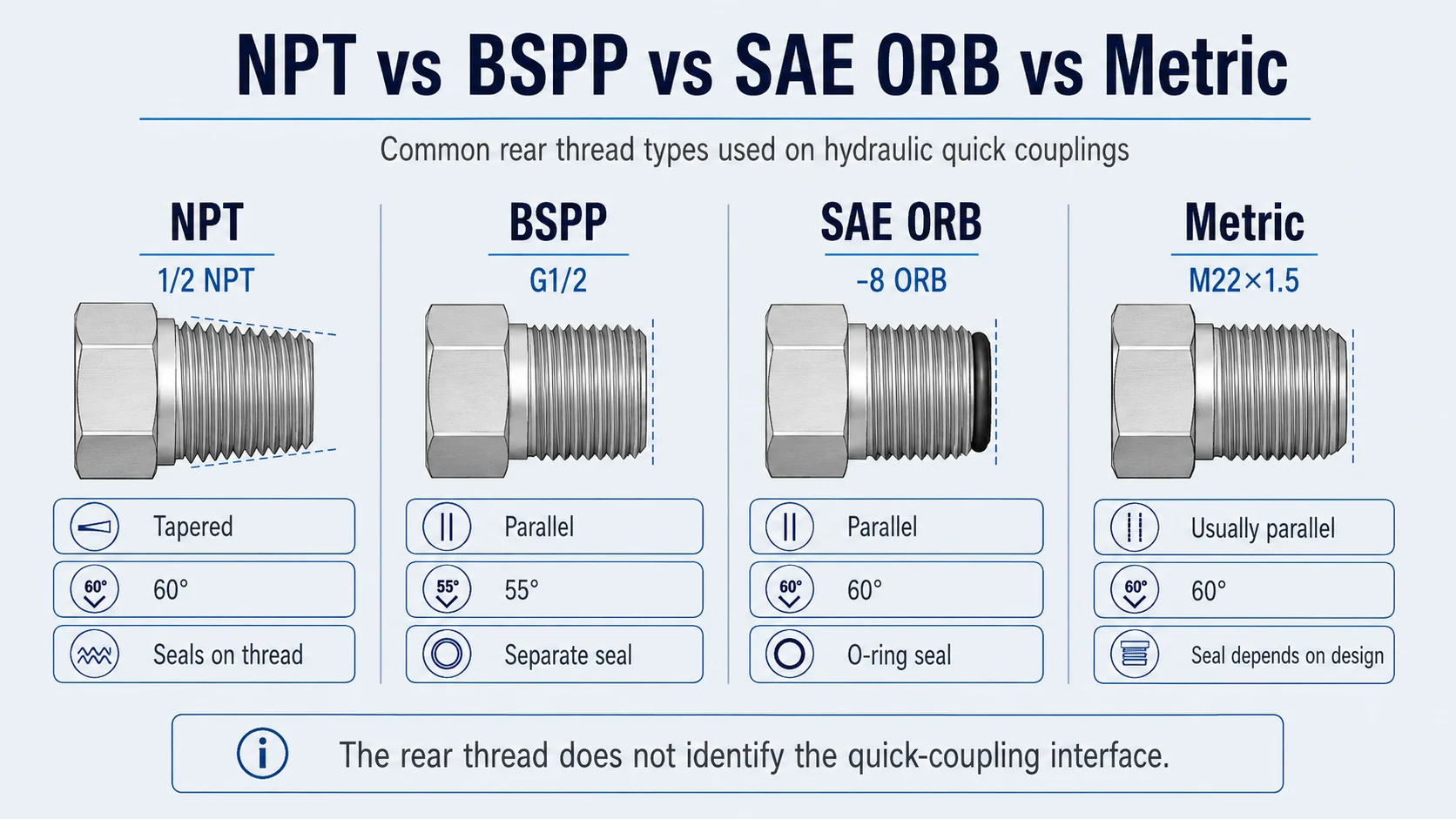 Comparison of NPT, BSPP, SAE ORB and metric rear threads used on hydraulic quick couplings