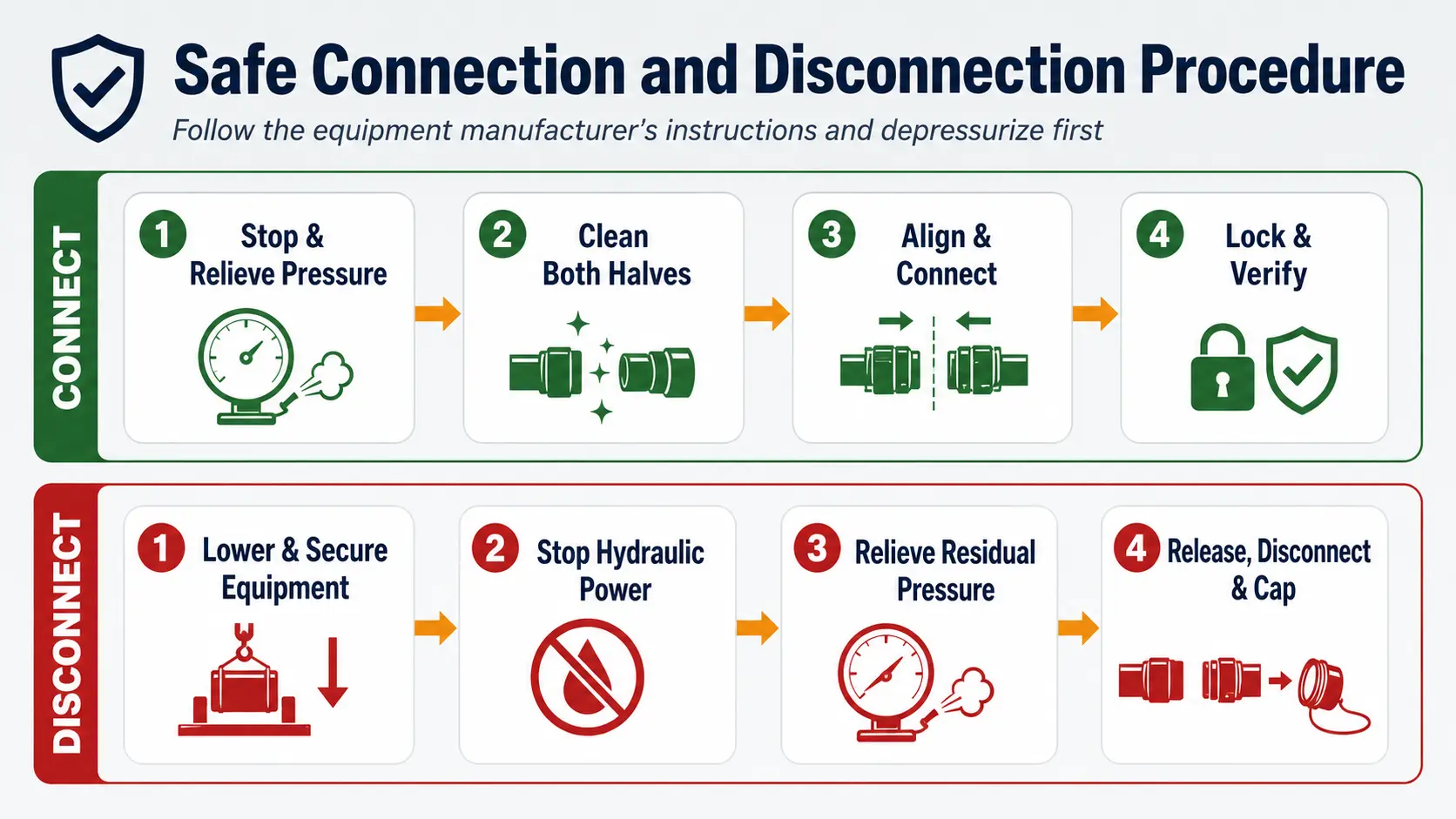 Safe hydraulic quick coupling connection and disconnection procedure
