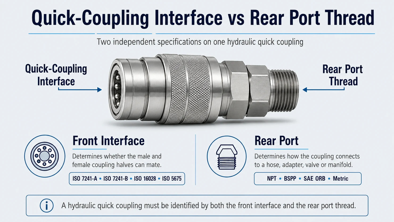 Hydraulic quick-coupling front interface compared with the rear port thread