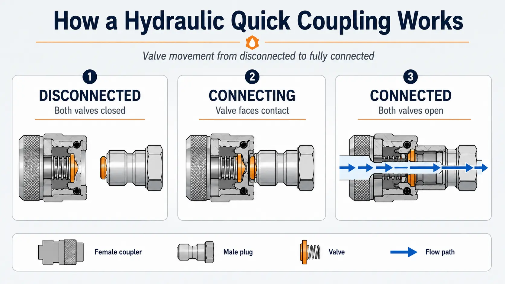 Hydraulic quick coupling working principle from disconnected to fully connected