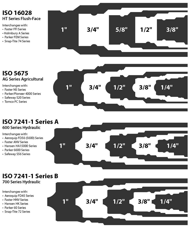 Hydraulic quick coupling profile and nominal size comparison